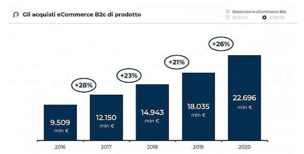 grafico acquisti ecommerce b2c 2020